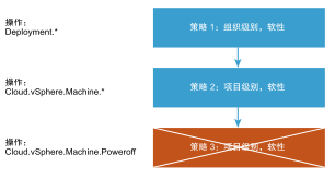 如何对实施后操作策略进行排名的示例。