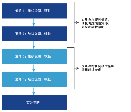 策略处理的排名顺序图