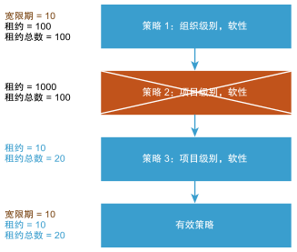 如何处理和合并排名的策略的示例。