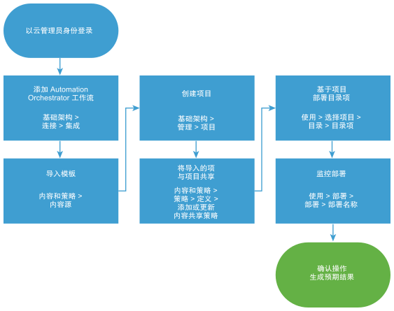 Automation Orchestrator 设置工作流图。