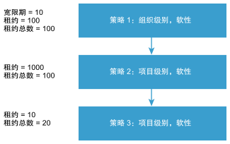 如何对租约策略进行排名的示例。