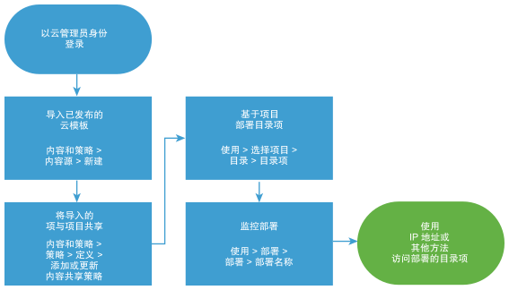 导入和部署 Automation Assembler 模板的工作流图。