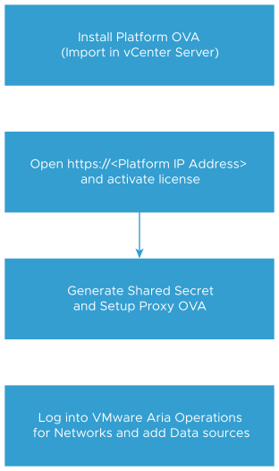 说明 VMware Aria Operations for Networks 安装步骤的流程图。