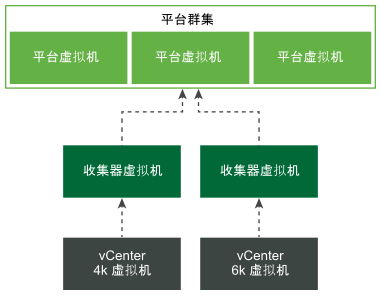 流程图展示了收集器虚拟机和平台虚拟机的架构关系。