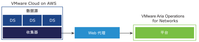 以图形方式展示在 VMware Cloud (VMC) 中收集器使用 Web 代理连接到内部部署平台。