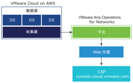 以图形方式展示在 VMware Cloud (VMC) 中内部部署平台使用 Web 代理连接到 CSP。