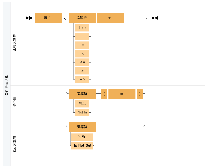 条件的语法包括属性、运算符（如等于、大于、in、is set 等）和值。