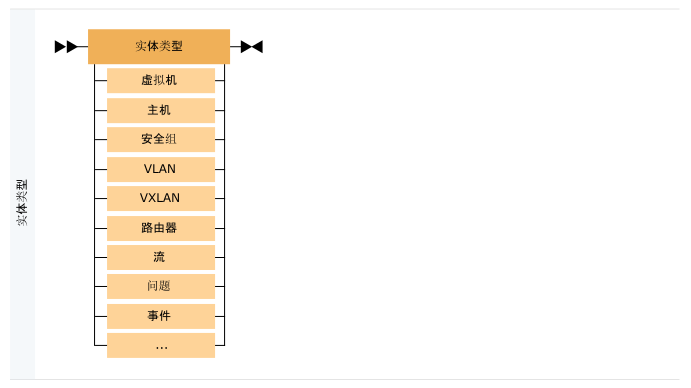 实体类型可以是虚拟机、主机、安全组、VLAN、VXLAN、路由器、流、问题、事件等。