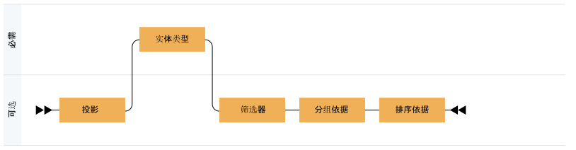 结构化查询包含 projection、实体类型、filter、group by 和 order by 等部分。