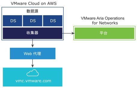 以图形方式展示在 VMware Cloud (VMC) 中收集器使用 Web 代理连接到 vmc.vmware.com。