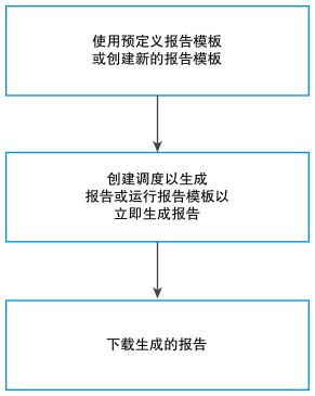 简单报告工作流