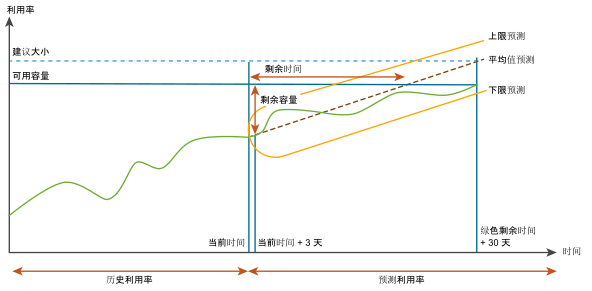 积极风险级别的容量计算