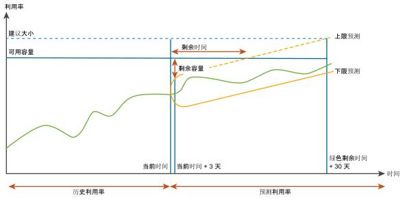 保守风险级别的容量计算