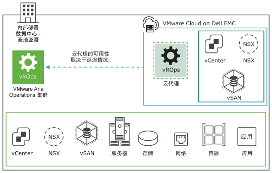 使用云代理从 VMware Cloud on Dell EMC 收集数据的内部部署 VMware Aria Operations 的图形表示形式。