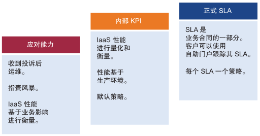 被动式、内部 KPI 和正式 SLA 之间关系的图形表示。