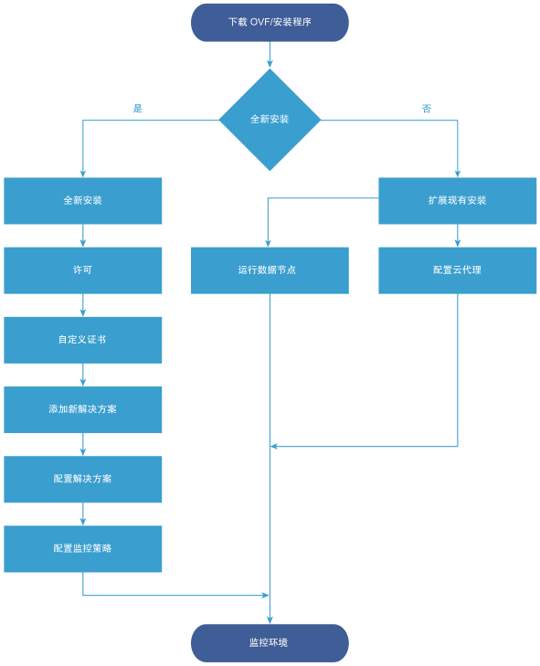 描述 VMware Aria Operations Manager 安装的流程图。