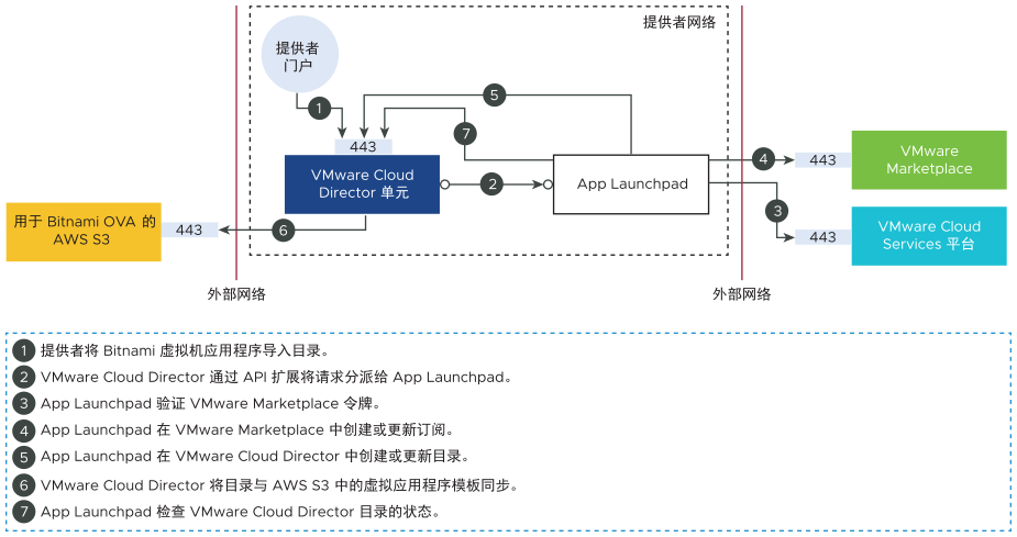该图展示了将应用程序从 VMware Marketplace 添加到 App Launchpad 的工作流。