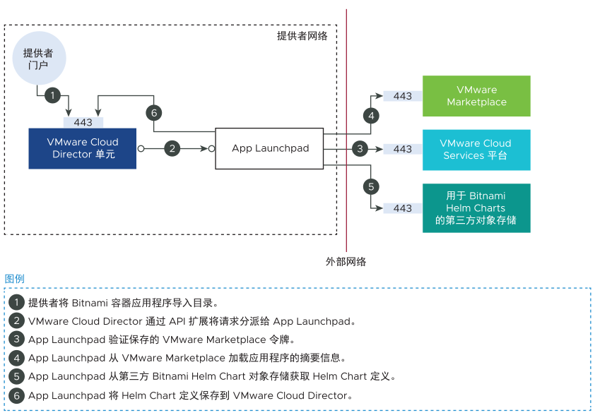 该图显示了将 Bitnami 容器应用程序从 VMware Marketplace 导入到 App Launchpad 的工作流。