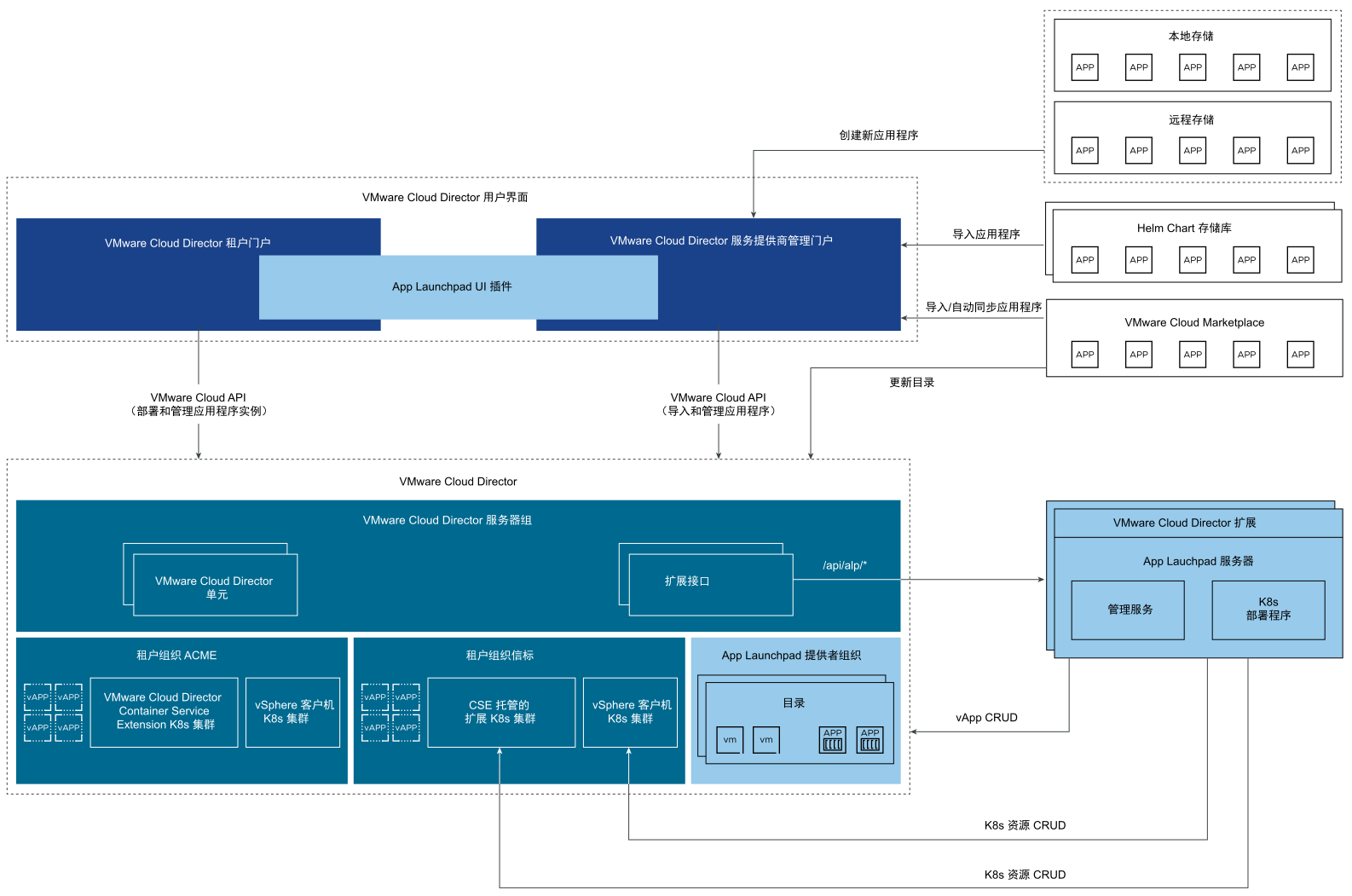 该图显示了 App Launchpad 与外部组件之间的连接以及 VMware Cloud API 和 VMware Cloud Marketplace 连接。