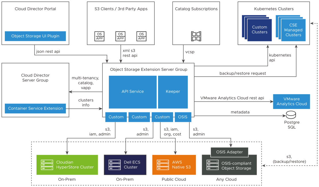 此图显示所有 Object Storage Extension 组件如何协同工作以向 VMware Cloud Director 用户提供对象存储功能。