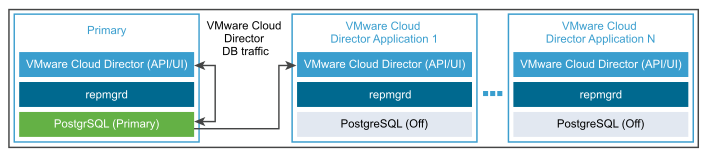 一个主单元和 N 个 VMware Cloud Director 应用程序单元