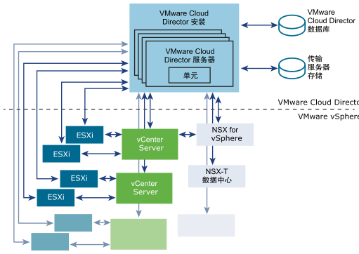 该集群包含四个 VMware Cloud Director 服务器，每个服务器运行一个 VMware Cloud Director 单元。