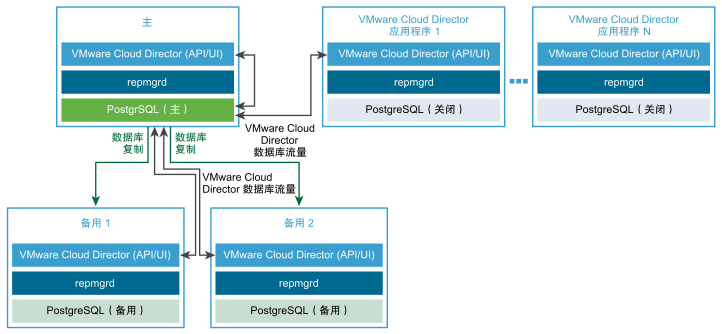 一个主单元、两个备用单元和 N 个 VMware Cloud Director 应用程序单元