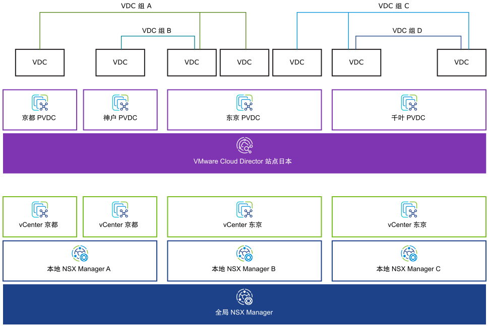 使用 NSX 联合时，可以将多个 NSX Manager 实例组合在一个通用 NSX VDC 组中。VDC 可以属于多个组，且任何 vCenter Server 实例都可以支持多个 VDC 包含在同一数据中心组中。