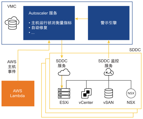 Autoscaler 服务从 SDDC 监控服务和 AWS 接收消息，并在 SDDC 上执行相应的修复操作。