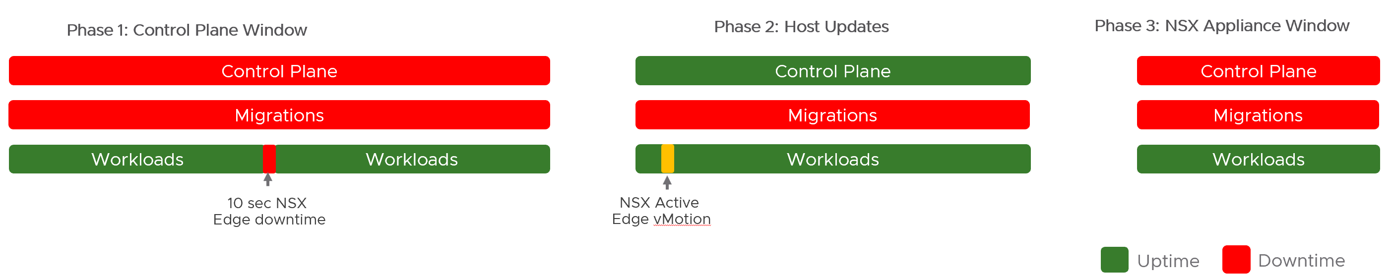 此图显示不同迁移阶段对基础架构不同组件的可用性的影响。