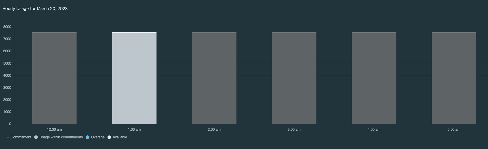 “每小时使用情况”图表示例。