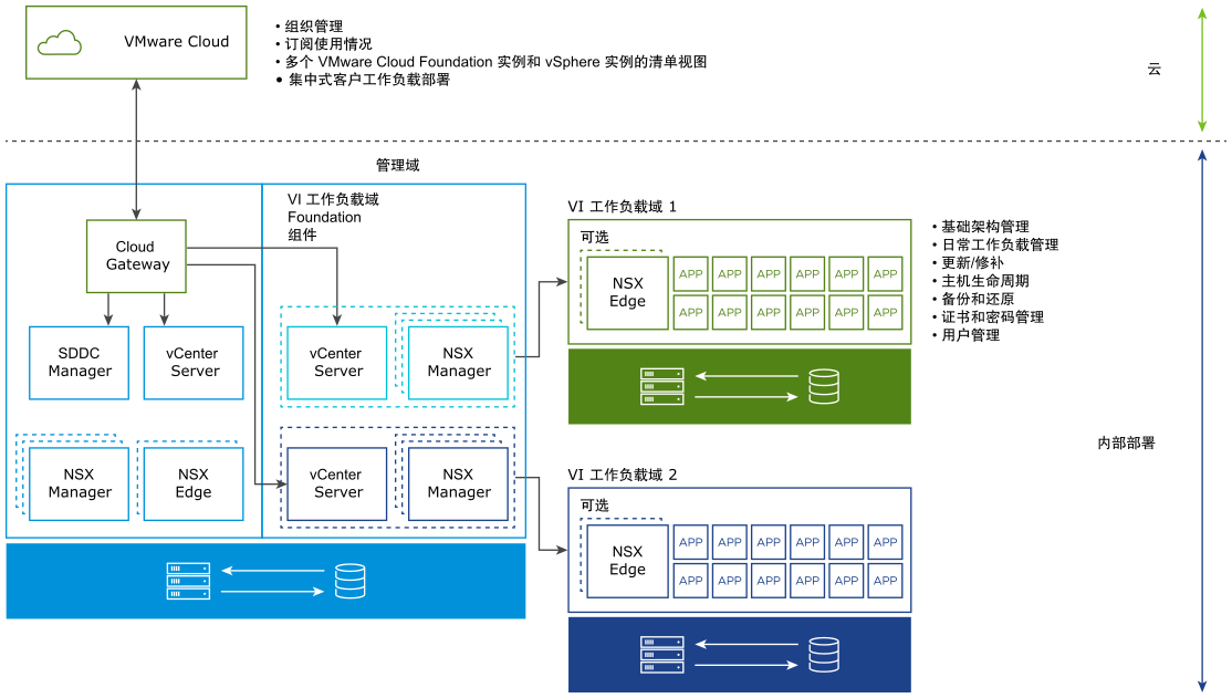 Cloud Gateway 与 SDDC Manager、vCenter Server 和 NSX 组件一起位于管理域中。Cloud Gateway 连接到 VMware Cloud。