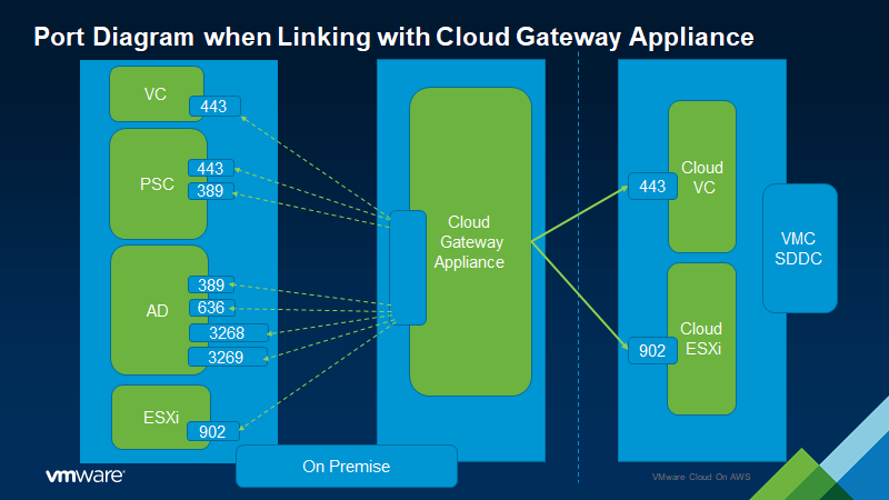 图中显示了对 vCenter Cloud Gateway Appliance 使用混合链接模式时进行通信所需的端口