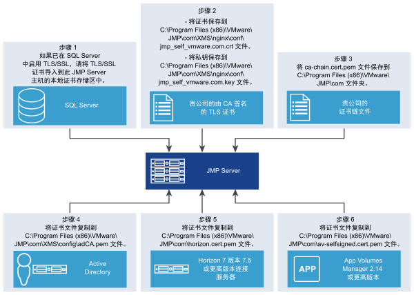 为 JMP Server 配置证书所需执行的主要步骤的图示表示。这些步骤在之后的任务概述里，以及在任务概述之后的主题中有具体介绍。