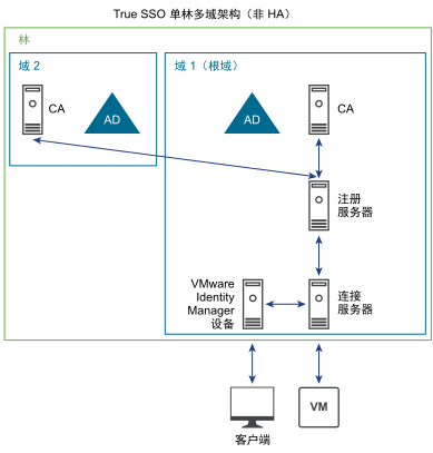 单林 True SSO 架构的示例包括不同根域上的不同证书颁发机构。一个域树中的注册服务器可以与另一个树中的证书颁发机构通信。