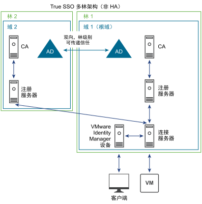多林 True SSO 架构由通过双向可传递林信任连接的多个林组成。一个林中的连接服务器可以使用另一个林中的注册服务器。