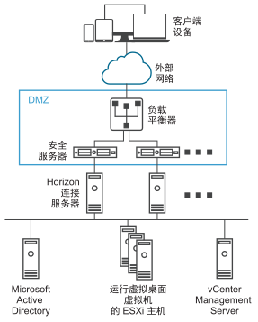 DMZ 中负载平衡安全服务器的图示。