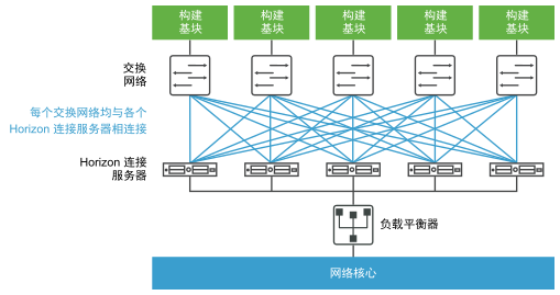 一个 VMware View 容器包含 5 个 VMware View 构建基块，可容纳 5000 个虚拟桌面。