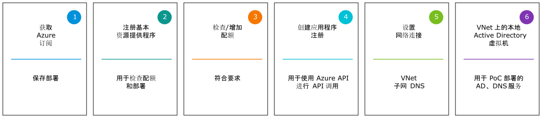 显示为 PoC 准备 Microsoft Azure 订阅所需进行的六项活动的示意图。此文档页面的以下六个标题中介绍了这六项活动。