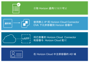 将 Horizon 容器载入云控制平面所涉及的四个步骤的概念图。
