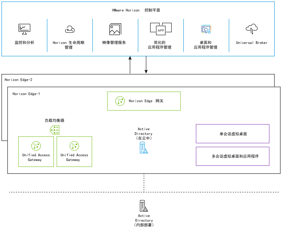 VMware Horizon Cloud Service - next-gen 的架构设计，其中包括 VMware Horizon 控制平面、两个 Horizon 站点和您的组织。