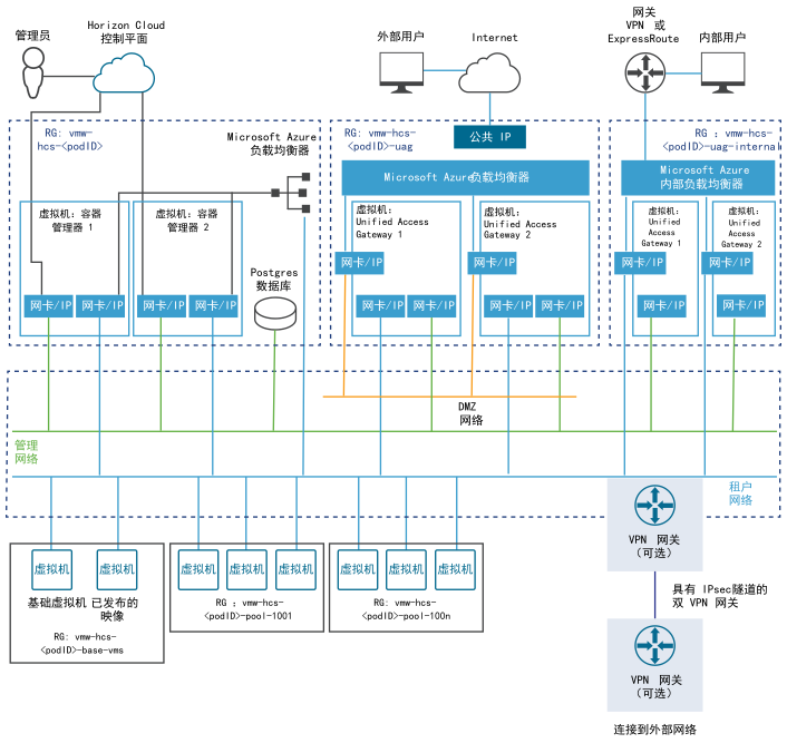 Horizon Cloud Service - first-gen 中的 Horizon Cloud on Microsoft Azure 部署的简要示例