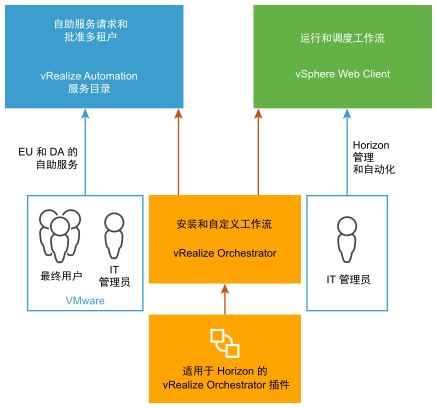 该插件安装在 Orchestrator 上，但是这些工作流在 vSphere Web Client 和 vCloud Automation Center 中使用。