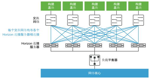 一个 VMware View 容器包含 5 个 VMware View 构建基块，可容纳 5000 个虚拟桌面。