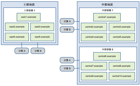 Cloud Pod 架构拓扑结构图示。