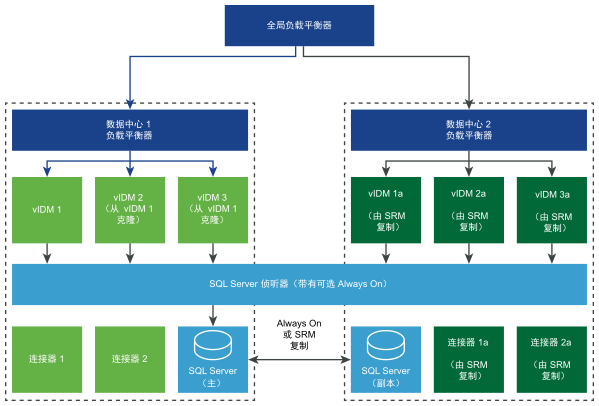 使用 VMware Site Recovery Manager 进行灾难恢复的架构