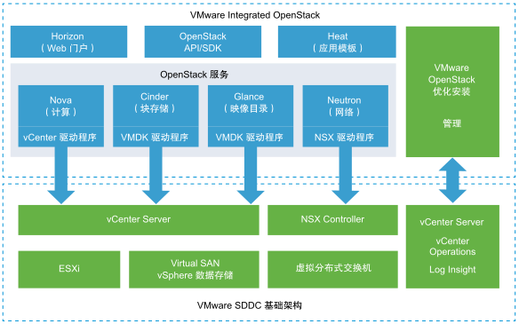 Vmware api. VMWARE OPENSTACK. Архитектура VMWARE. Продукт виртуализации VMWARE. VMWARE integrated OPENSTACK.