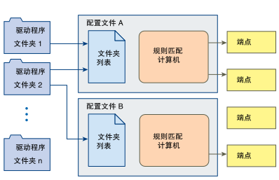 驱动程序库规则如何将驱动程序与端点关联。