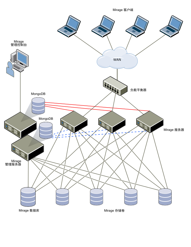 群集中的多个服务器通过系统和负载平衡器连接到客户端。每个服务器共享所有存储卷和 Horizon Mirage 数据库。