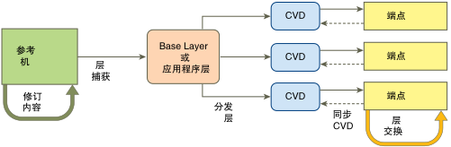 层管理生命周期包括从参考机捕获层、将层分配到端点以及 CVD 同步。